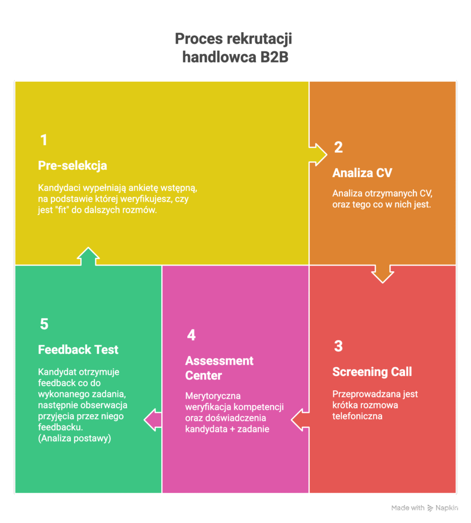 Proces rekrutacji handlowca B2B