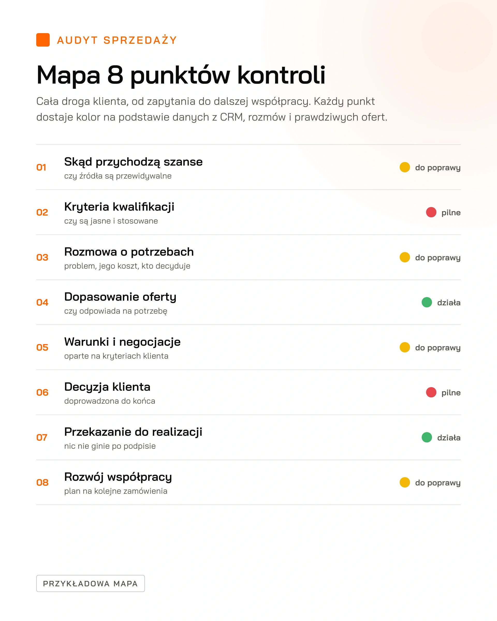 Przykładowa mapa 8 punktów kontroli: od źródeł szans i kryteriów kwalifikacji po przekazanie do realizacji i rozwój współpracy, każdy punkt z oceną