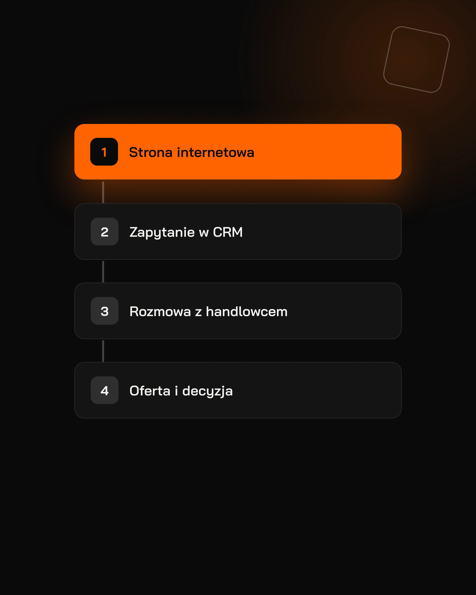 Strona internetowa jako pierwszy z czterech etapów sprzedaży: strona, zapytanie w CRM, rozmowa z handlowcem, oferta i decyzja